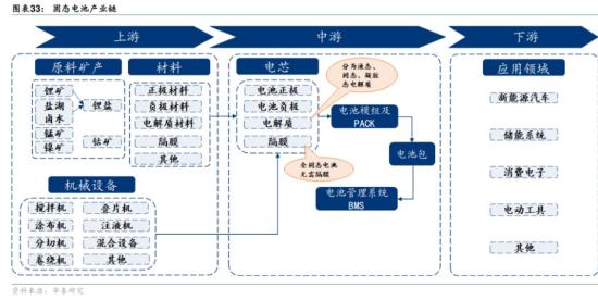 材料体系面临全面升级!机构测算固态电池全年装机总量将历史性突破5GWh大关，未来市场空间有达到200亿元，这家公司发布了金石电池，采用了突破性的全固态技术  第2张