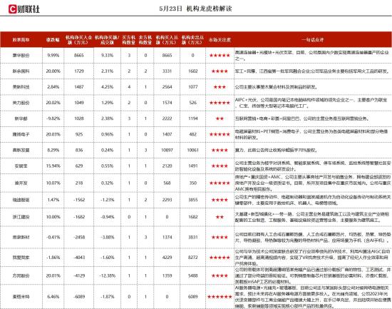 电磁屏蔽材料+PET铜箔+消费电子,苹果供应链上的电磁屏蔽材料生产商,针对苹果品牌的销售占比约70%,复合铜箔产能将实现阶梯式释放,机构大额净买入这家公司 第1张