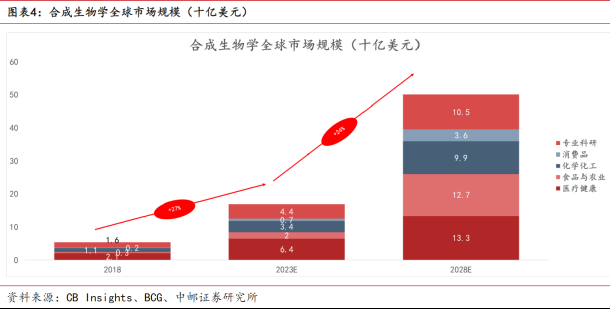 该地将在合成生物等前沿领域部署“核爆点'专项,机构预计全球合成生物学规模有望增长至500亿美元,生物医药领域应用占比将持续提升,这家公司打造了合成生物学CDMO产业平台