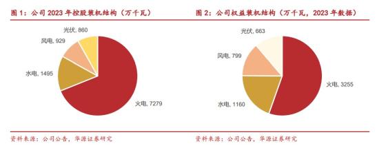绿电+火电,控股装机体量在上市企业中位居全国第二,水电权益装机量位居上市水电企业第五,十四五计划新增新能源装机35GW,这家公司火电具备煤电联营属性 第1张