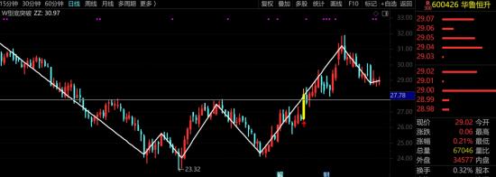 通达信“W型底突破”主图指标（附选股）  第1张