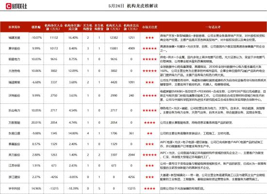 电磁屏蔽+低空经济+PEEK材料+合成生物,已成为全球无人机领域头部客户的供应商,用于通讯连接器的电磁屏蔽材料,也已实现稳定供货,机构大额净买入这家公司 第1张