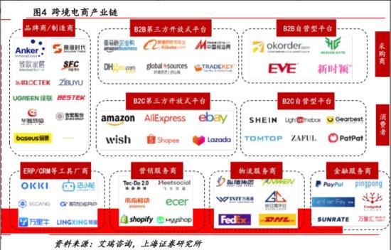 加强跨境电商基础设施和物流体系建设!高附加值出口比重持续提升下，该模式重要性日益凸显，机构测算市场规模10年将翻8倍，这家公司己构建国内外自营仓+平台仓+第三方合作方的仓储物流体系