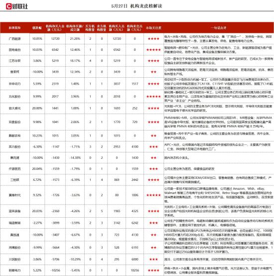半导体+光刻胶+PCB,PCB光刻胶占国内市场20%份额,当前多个光刻胶产品实现批量销售,TCL华星、三安光电等业内知名企业已成为重要客户,机构大额净买入这家公司 第1张