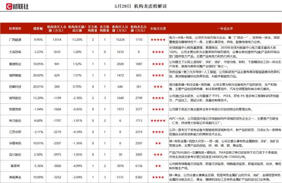 液冷服务器+换热器,细分领域市占率约20%,与英维克建立合作正式进军数据中心温控行业,可以在第一时间参与海尔、海信、美的等企业的新产品开发,这家公司获净买入 第1张