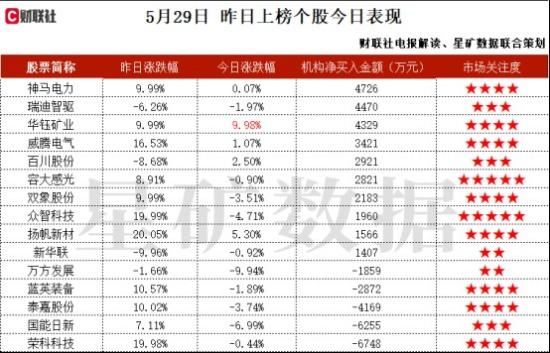液冷服务器+换热器,细分领域市占率约20%,与英维克建立合作正式进军数据中心温控行业,可以在第一时间参与海尔、海信、美的等企业的新产品开发,这家公司获净买入 第2张