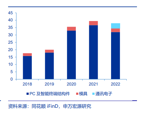 AI PC+汽车电子,已成联想、三星、戴尔等主要供应商,海外营收占比超75%,PC结构件突破“半固态射出成型”技术壁垒,这家公司车载屏系统镁铝件已经进入量产阶段 第1张
