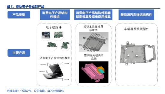 AI PC+汽车电子,已成联想、三星、戴尔等主要供应商,海外营收占比超75%,PC结构件突破“半固态射出成型”技术壁垒,这家公司车载屏系统镁铝件已经进入量产阶段 第2张