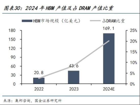 未来十年AI胜负的关键，具有高带宽+高容量+低延时+低功耗等多重优点，机构测算该细分领域2024年产值有望翻4倍，这家公司相关产品已通过客户验证，现处于送样