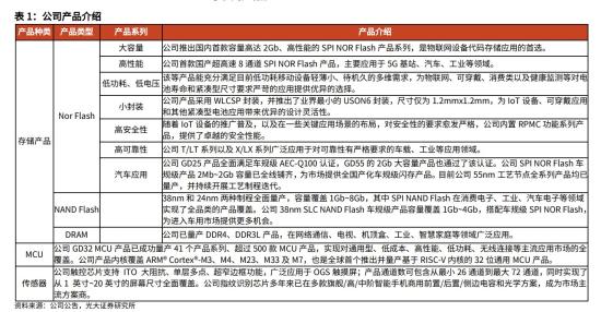 存储芯片+汽车芯片,细分存储产品规模全球第二,去年出货量创历史新高,增资长鑫科技并开展DRAM产品采购代工等业务,这家公司车规级产品全球累计出货量已超过1亿颗 第1张