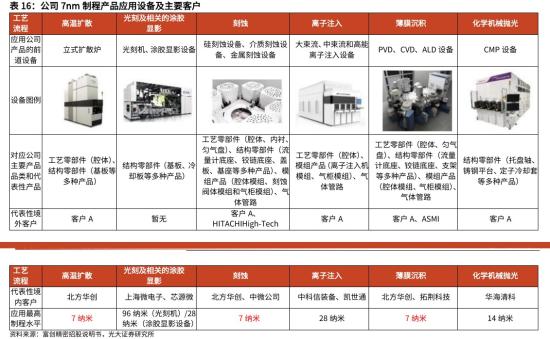 光刻机+半导体设备,可量产7nm工艺半导体设备精密零部件,近5年营收年增速均维持在两位数以上,这家公司客户包括北方华创、芯源微、中微公司等