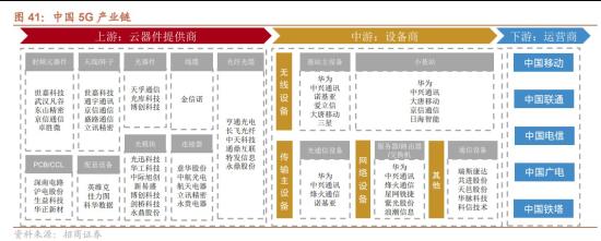 中国广电5G-A商用网络部署开通!机构预计2030年5G市场将为中国经济贡献近2600亿美元，四大细分领域将受益于行业升级换代，这家公司1.6T光模块产品当前在积极推进送样测试