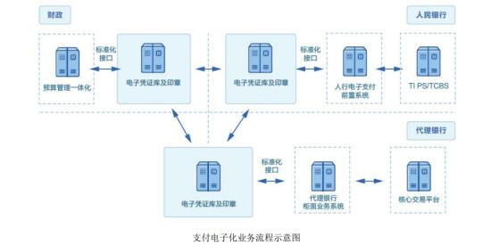 数字财税+金融IT,电子支付服务覆盖33个省级财政单位,积极推进12个省份一体化财政省级改造工作,已拓展多个省份财政大数据业务,这家公司对账电子化覆盖5137家商业银行 第1张