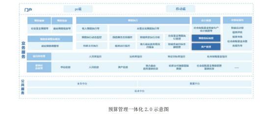 数字财税+金融IT,电子支付服务覆盖33个省级财政单位,积极推进12个省份一体化财政省级改造工作,已拓展多个省份财政大数据业务,这家公司对账电子化覆盖5137家商业银行 第2张