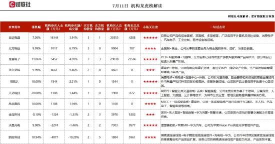 半年报预增+MLCC+一体成型电感,净利润同比实现“翻番”,新增月产1亿只一体成型电感项目,目前已有部分产能释放,产品已应用于无人机、汽车电子等领域,这家公司获净买入 第1张