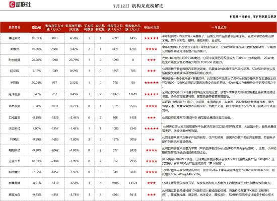 无人驾驶+车路协同+飞行汽车,车路云一体化方面,已有完整的技术和产品布局,高级别智能驾驶业务涵盖“车-路-网-云-图”多个领域,这家公司获净买入 第1张