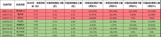 消费电子+安防,二季度净利润环比暴增逾700%!这家公司CIS产品覆盖了目前手机市场的主流需求,分辨率从80万像素到5000万像素均已配备,在高端旗舰手机领域开辟出了第二成长曲线