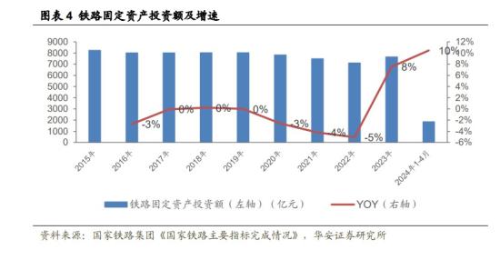 上半年全国铁路投资创同期新高,机构称铁路信息化受益于整体投资增长,这家公司是目前唯-一家为“和谐号”提供细分产品内资企业