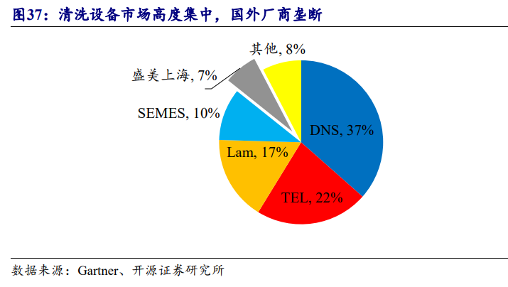 半导体设备+先进封装,半导体清洗设备市占率全球第五,国内半导体设备厂商营收规模仅次于北方华创、中微公司,这家公司先进封装领域获得批量订单 第1张