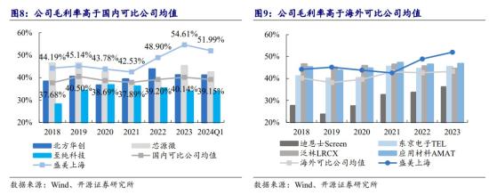 半导体设备+先进封装,半导体清洗设备市占率全球第五,国内半导体设备厂商营收规模仅次于北方华创、中微公司,这家公司先进封装领域获得批量订单 第3张