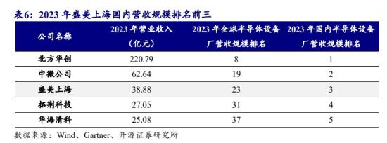 半导体设备+先进封装,半导体清洗设备市占率全球第五,国内半导体设备厂商营收规模仅次于北方华创、中微公司,这家公司先进封装领域获得批量订单 第4张