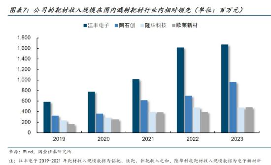 半导体材料+三代半导体,全球晶圆制造溅射靶材市场份额排名第二,碳化硅外延片产品得到多家客户认可,高端覆铜陶瓷基板已初步获得市场认可,这家公司客户包括台积电、中芯国际、SK海力士等 第1张