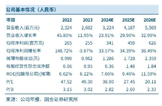 半导体材料+三代半导体,全球晶圆制造溅射靶材市场份额排名第二,碳化硅外延片产品得到多家客户认可,高端覆铜陶瓷基板已初步获得市场认可,这家公司客户包括台积电、中芯国际、SK海力士等 第2张
