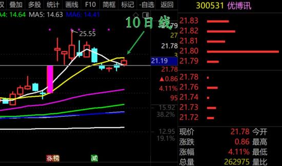 7月7日A股疑似牛市实盘直播  第9张