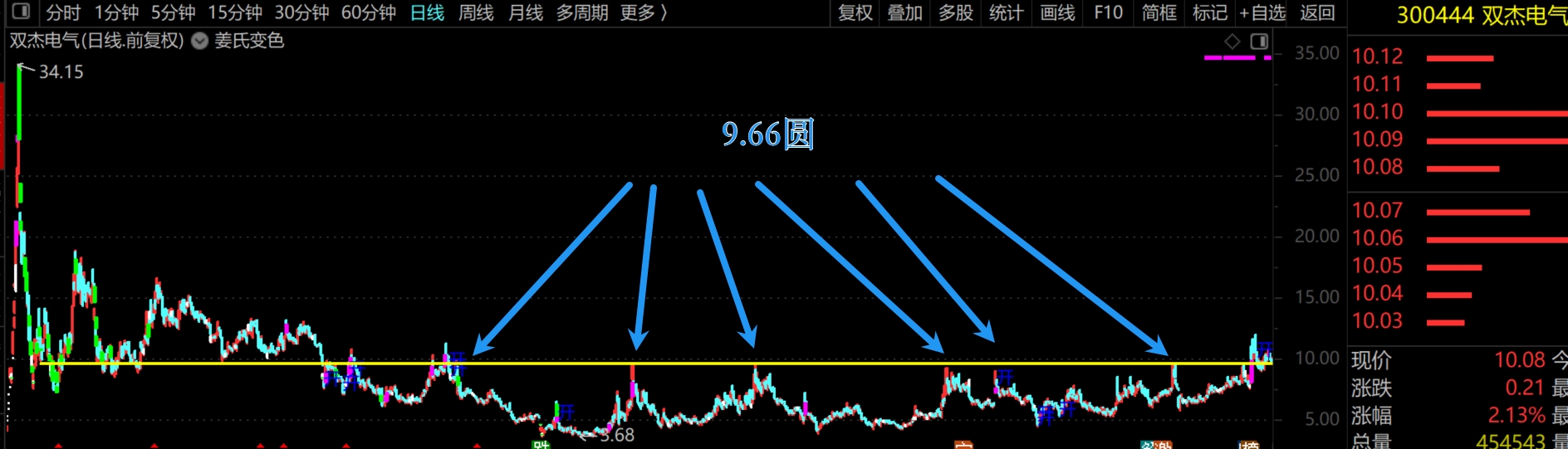 2026年1月7日A股周线级别调整实盘直播  第23张