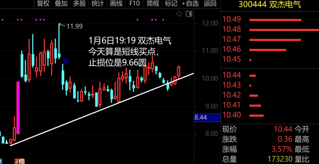 2026年1月7日A股周线级别调整实盘直播  第15张