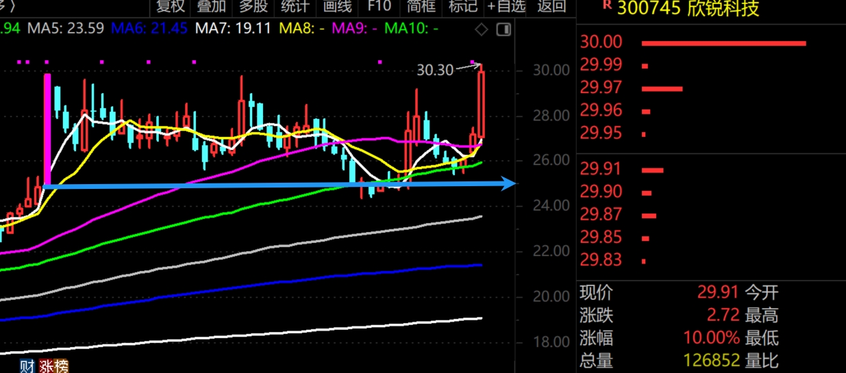 2026年1月7日A股周线级别调整实盘直播  第9张