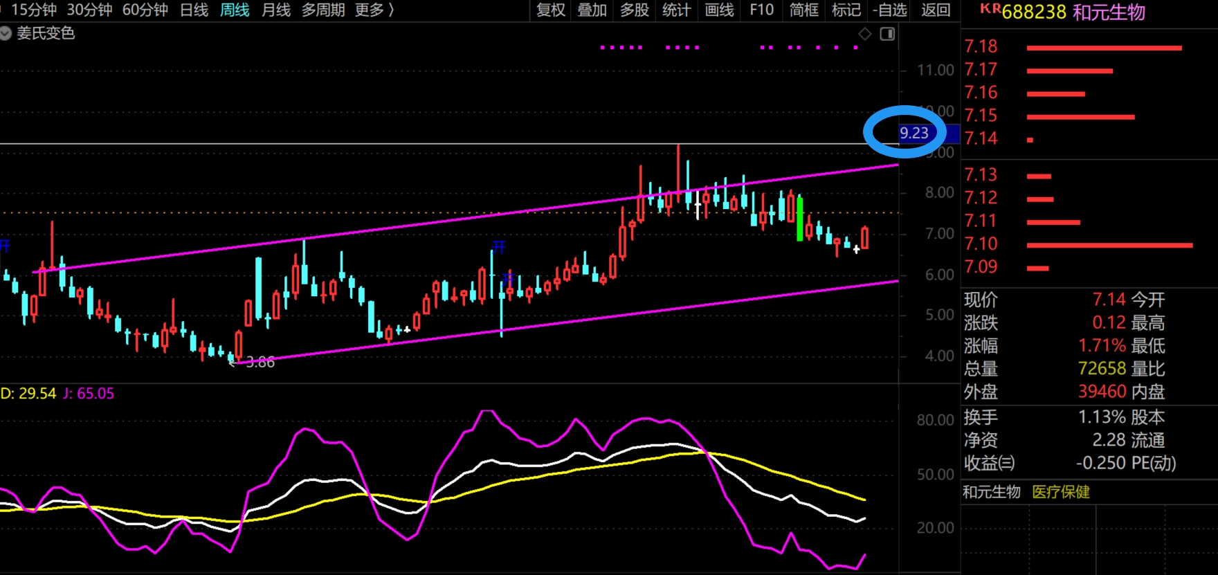 2026年1月7日A股周线级别调整实盘直播  第4张