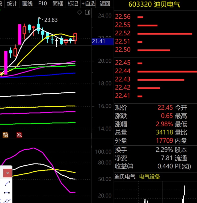 2026年2月5日A股周线月线双级别调整实盘直播 第2张