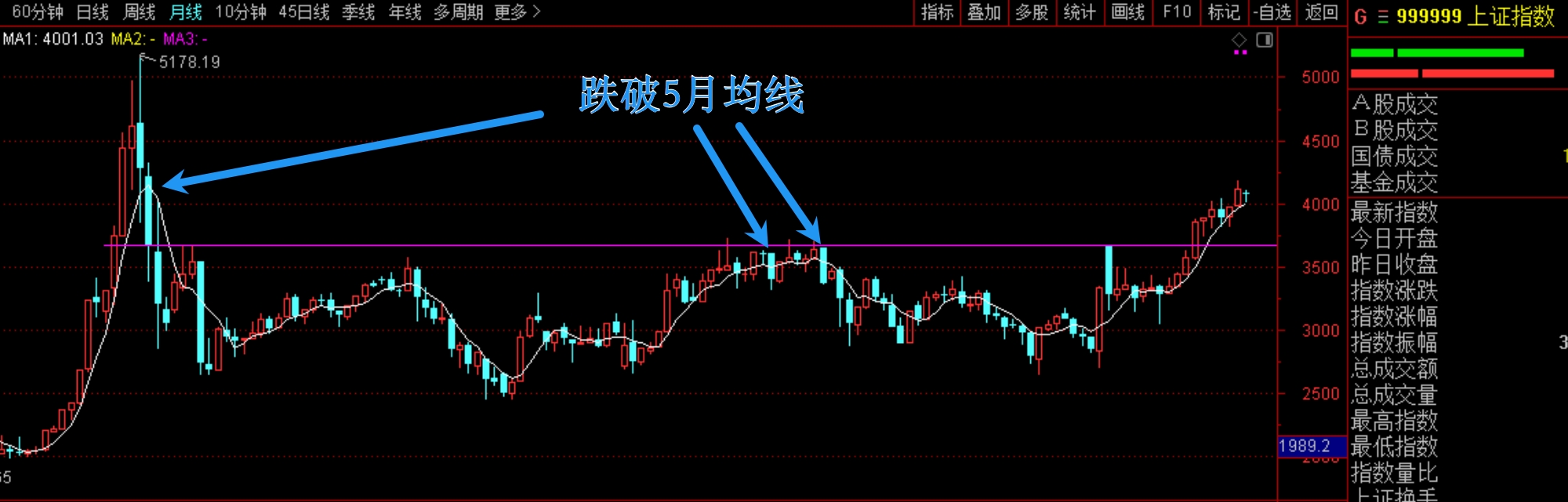 2026年2月5日A股周线月线双级别调整实盘直播 第1张