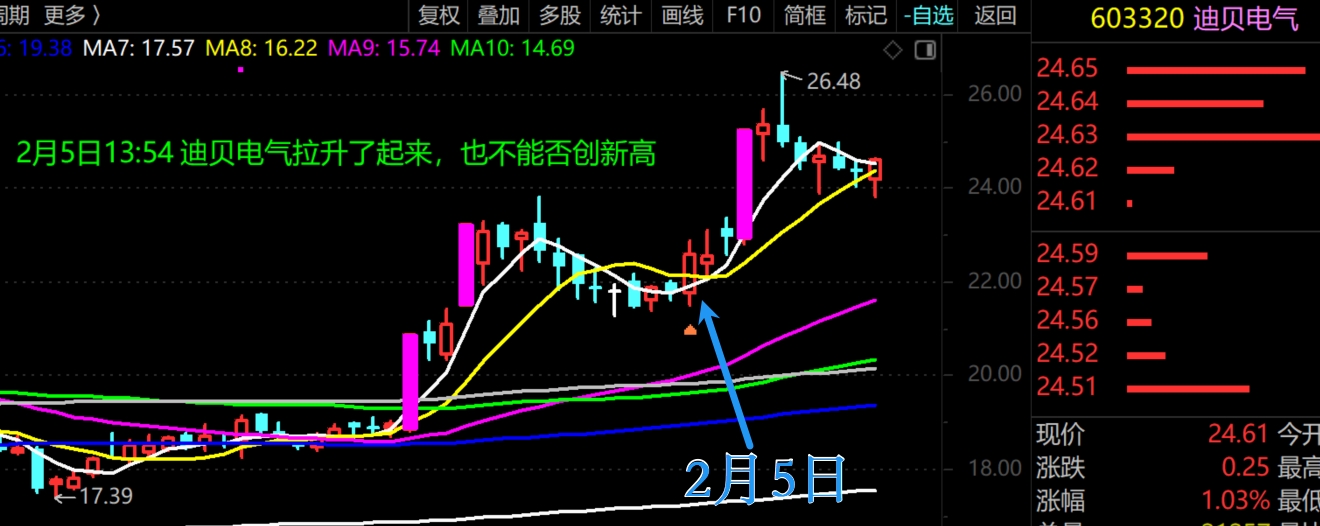 2026年2月27日A股周线月线双级别调整实盘直播 第2张