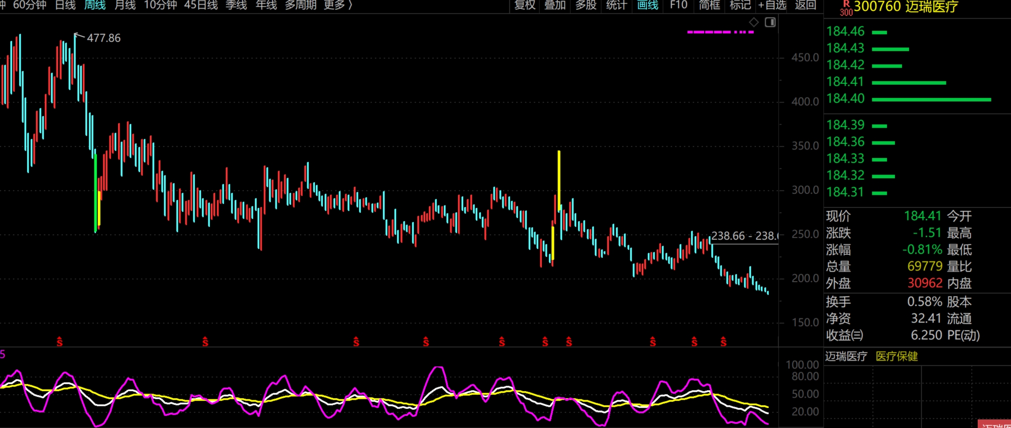 2026年3月2日A股周线月线双级别调整实盘直播 第5张