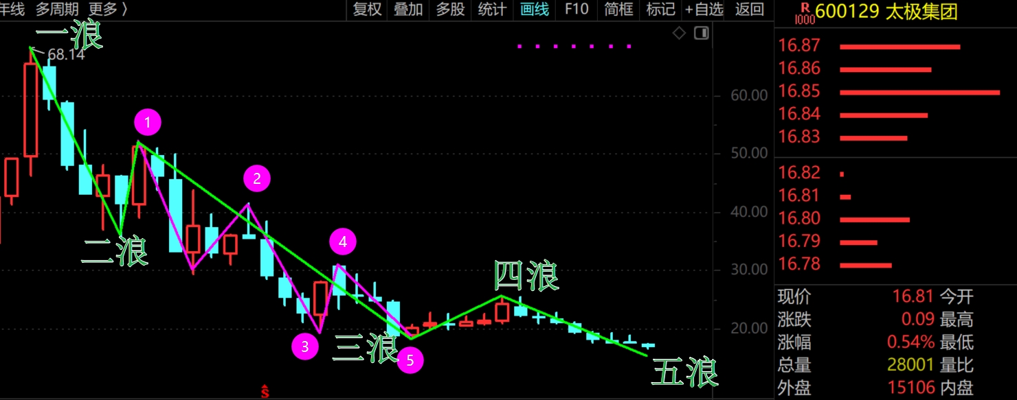 2026年3月13日A股周线月线双级别调整实盘直播  第3张