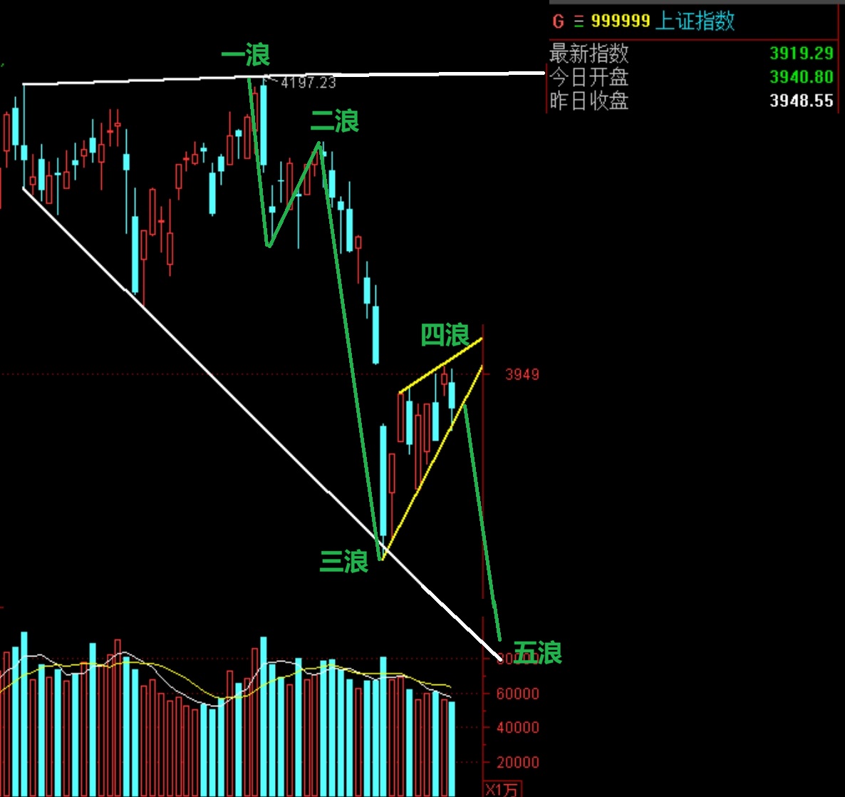 2026年4月3日A股周线月线双级别调整实盘直播